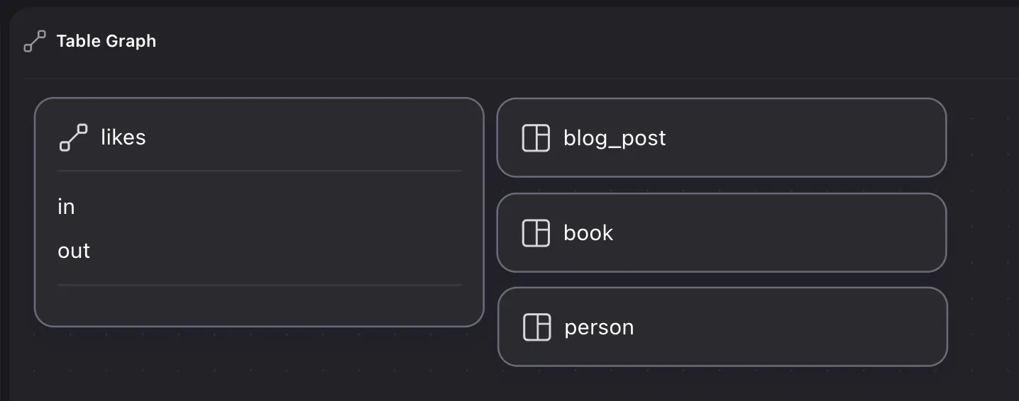Surrealist designer view showing three schemaless tables together with a likes table that has been defined as a relation.
