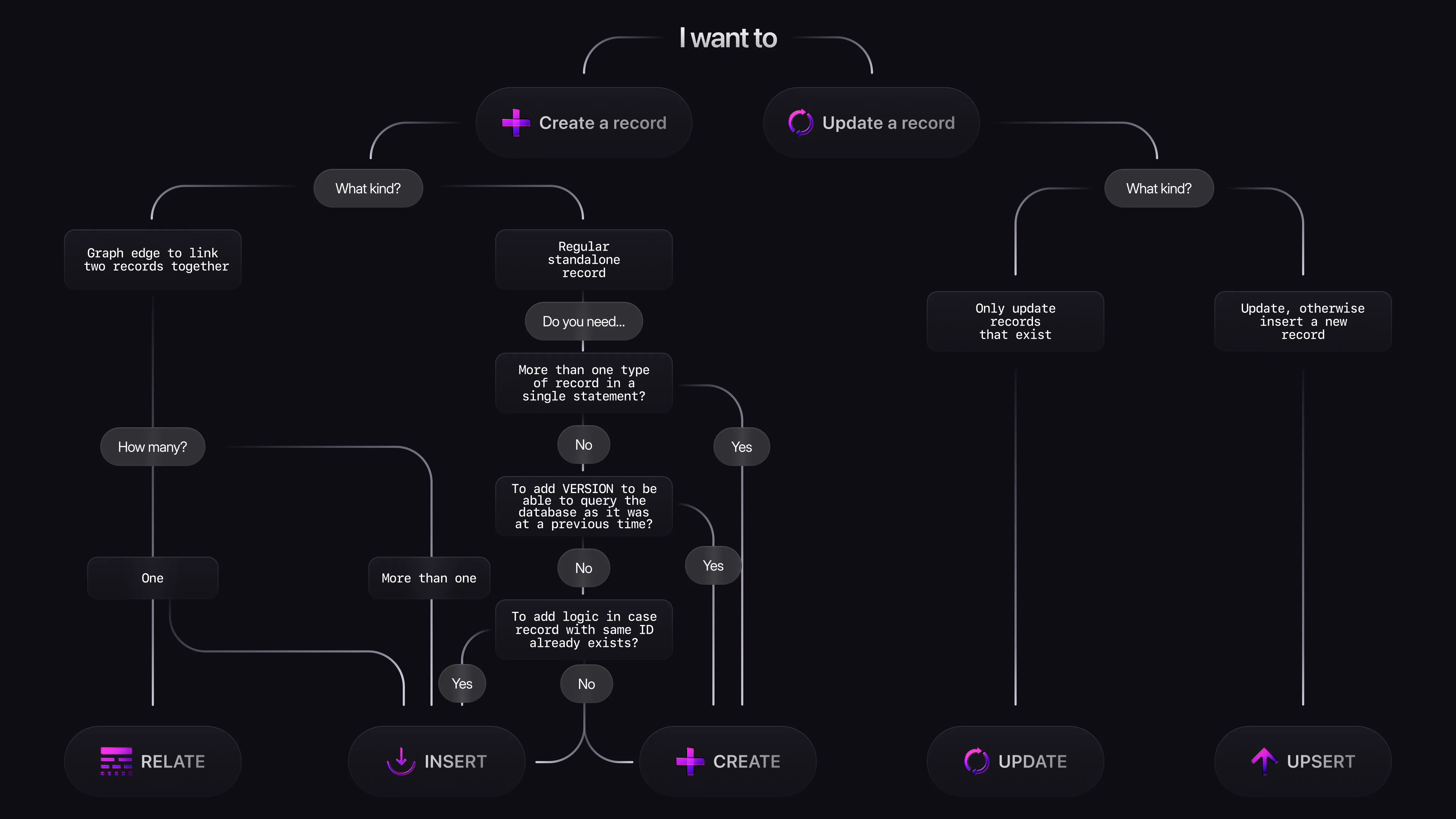 A flowchart that explains in which cases to use the statements create, insert, update, insert, and relate.